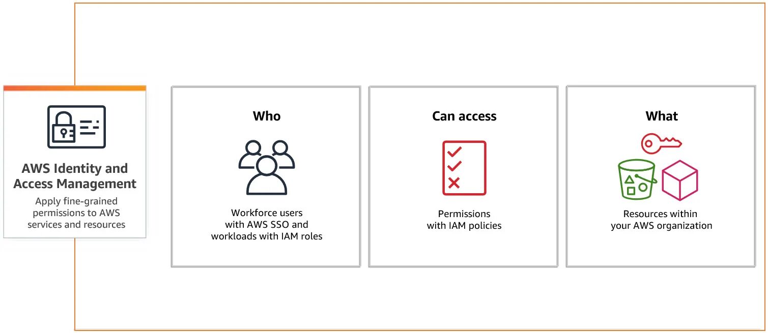 Identity access. Identity and access Management iam AWS. AWS iam roles. Identity and access Management (iam). Iam Policy.