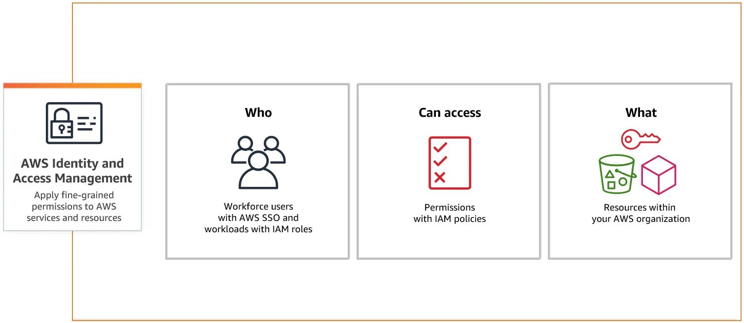 Identity and access Management iam AWS. AWS iam roles. Identity and access Management (iam). Iam Policy. Identity access