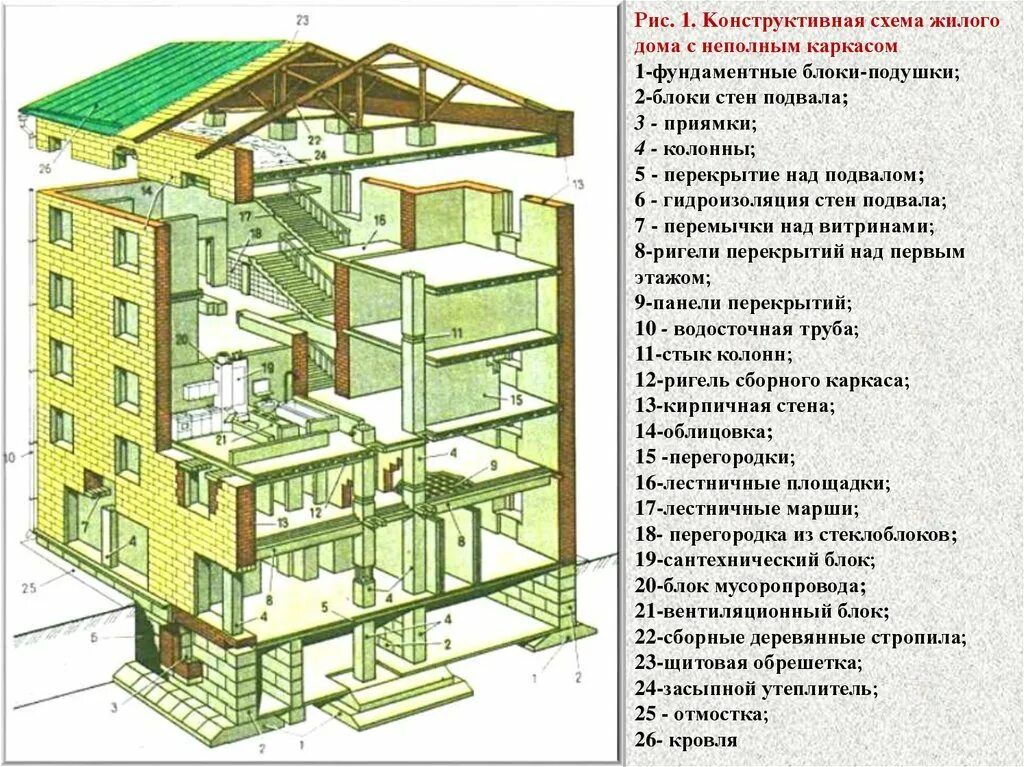 Определение конструктивных элементов. Система с неполным каркасом (каркасно-стеновая). Основные конструктивные элементы зданий. Несущие элементы здания. Конструктивные решения зданий и сооружений.