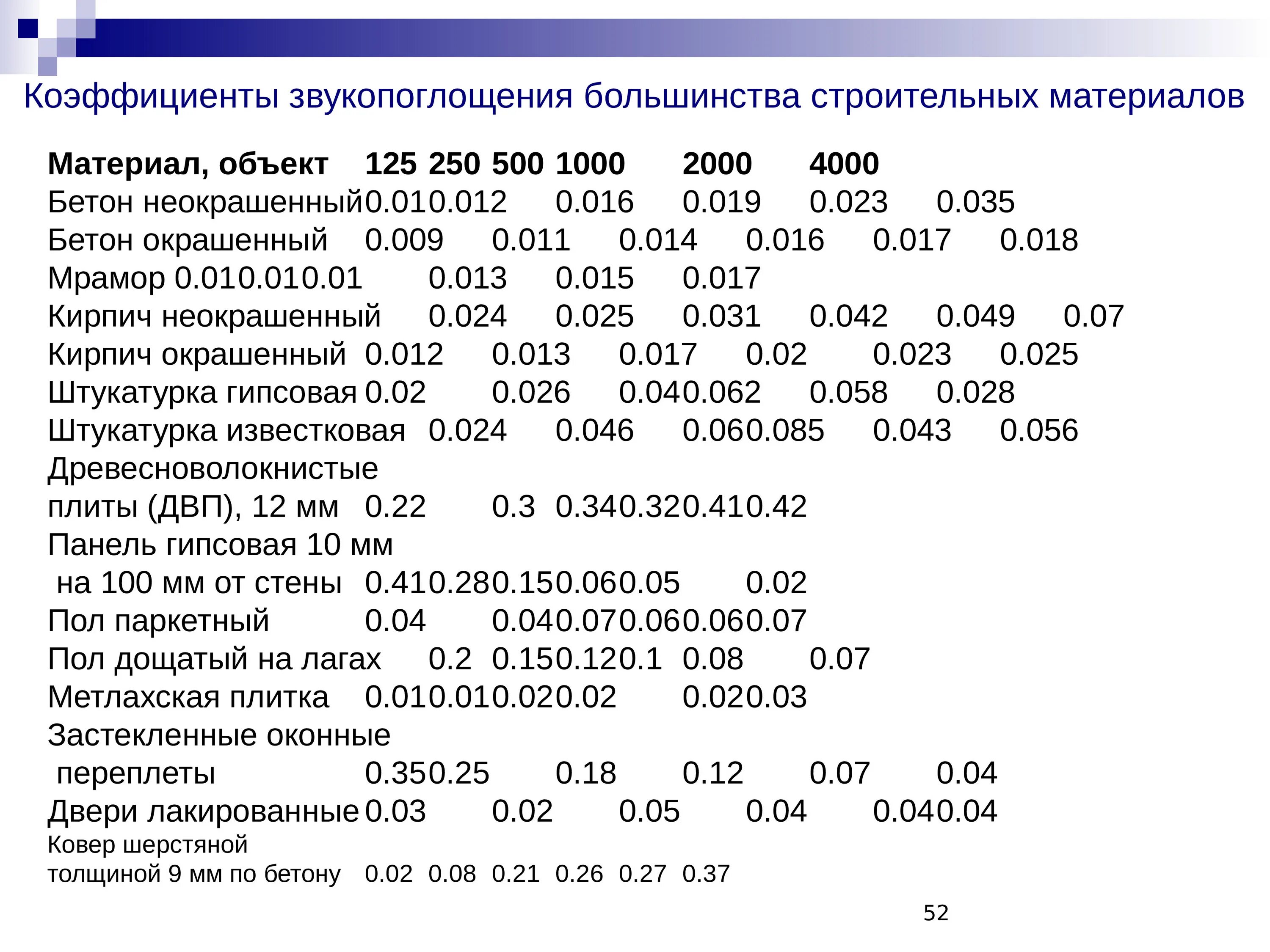Коэффициент звукопоглощения хризотилцементных листов. Звукопоглощение стали. Коэффициент звукопоглощения материалов. Шумоизоляция коэффициент звукопоглощения. Шумоизоляция коэффициент звукопоглощения.