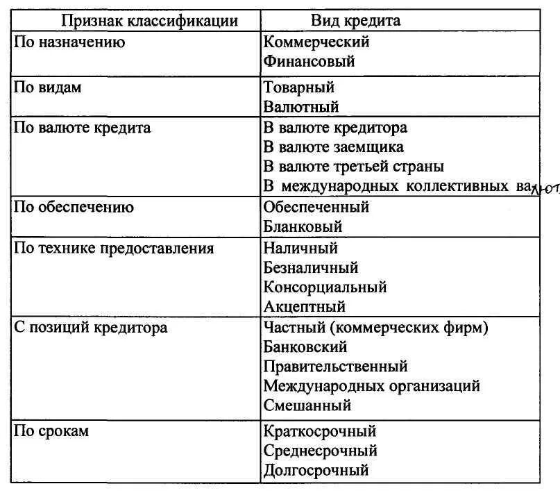 Основные формы и виды кредита. Формы кредита и их характеристика. Классификация банковских кредитов схема. Виды кредитов и их характеристика. Классификация банковских кредитов таблица.
