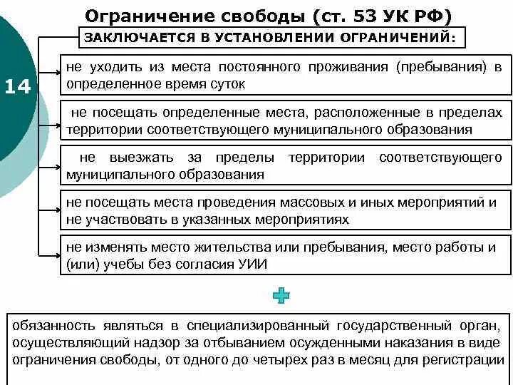 Свобода в ук рф это. Ограничение свободы. Виды ограничения свободы. Ограничение свободы УК РФ. Наказание в виде ограничения свободы.