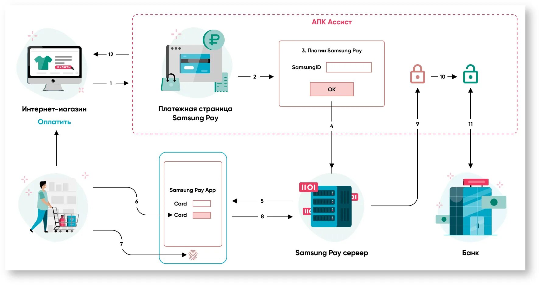 Also pay. Схема Apple pay. Assist платёжная система. Токен платежной системы. Samsung pay схема работы.