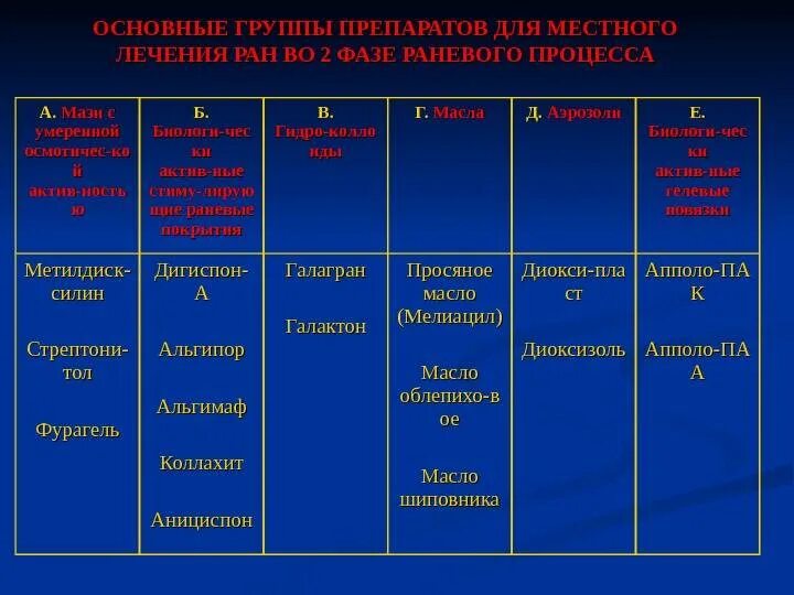 Обработка гнойных ран алгоритм. Стадии раневого процесса. лечение гнойных ран на стадиях раневого процесса.