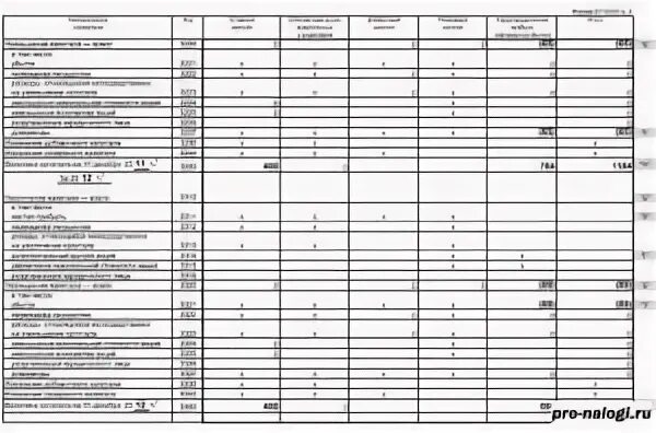 Отчет об изменениях капитала строка 3600