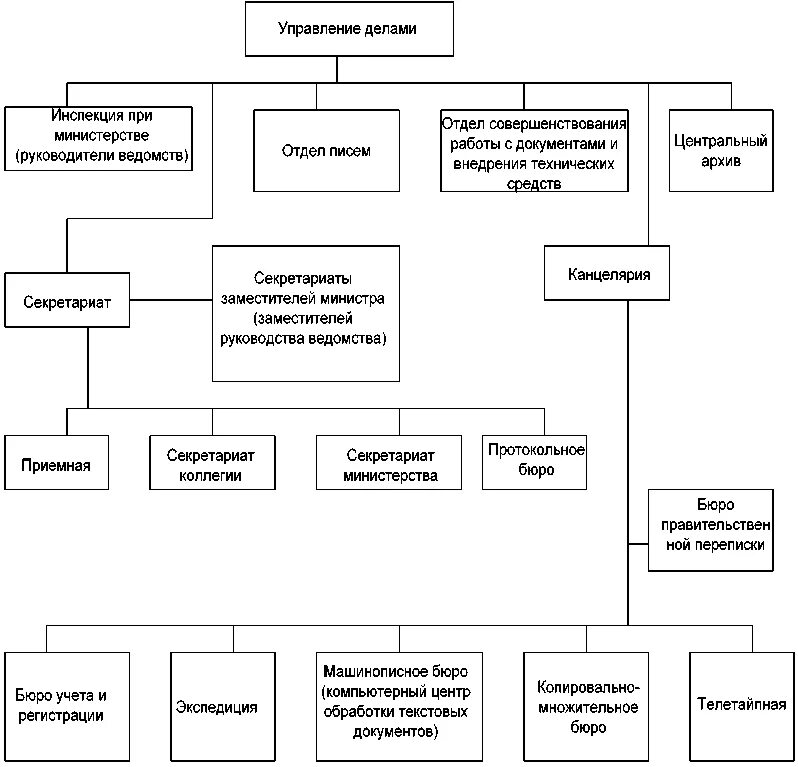 Общий отдел телефон. Схема организационной структуры делопроизводственной службы. Структурное подразделение отдел делопроизводства. Схема структуры службы документационного обеспечения управления. Организационная структура делопроизводственной службы.