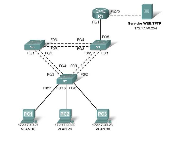 Маршрутизация VLAN топология. VLAN топология маршрутизация Server. Схема сети с VLAN. Маршрутизация между VLAN традиционная схема.