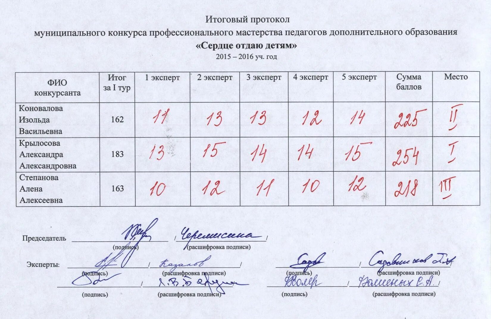 Протокол результатов конкурса. Протокол жюри конкурса образец. Образец заполнения протокола конкурса. Протокол проведения соревнований. Итоговый протокол конкурса.