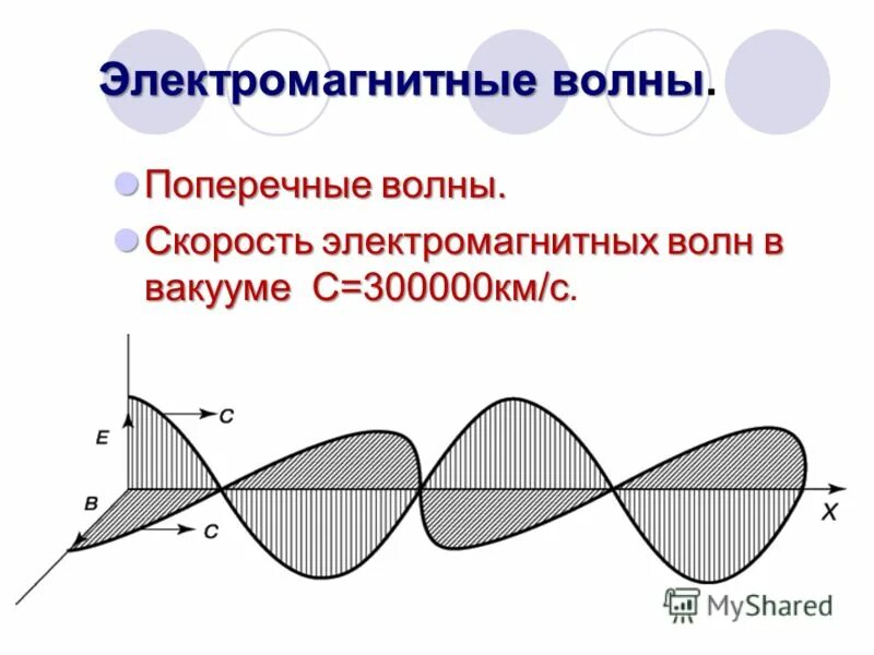 Электромагнитные волны (ЭМВ). Электромагнитная Волга. Поперечная электромагнитная волна. Схематическое изображение электромагнитной волны. Электромагнитная волна способна