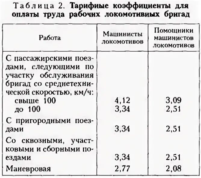 Зарплата помощников электровозов. Тарифные ставки помощника машиниста тепловоза. Тарифная ставка машиниста тепловоза. Тарифная ставка помощника машиниста тепловоза. Тарифная ставка помощника машиниста электровоза.