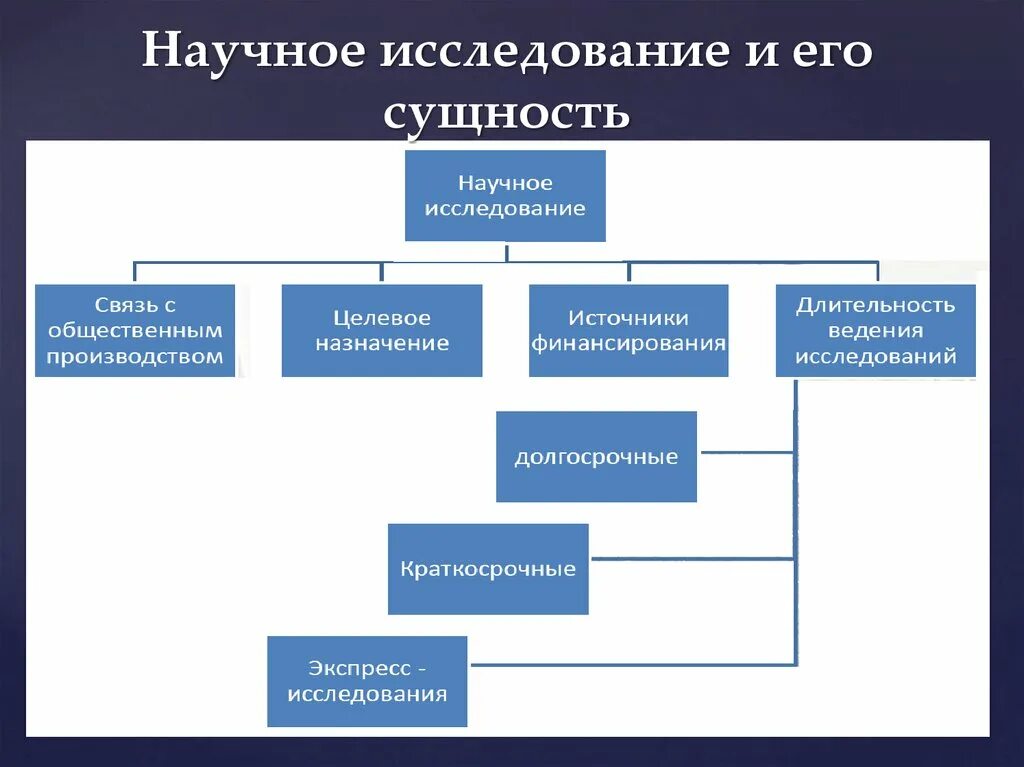 Научное исследование. Научное исследование и его сущность. Сущность исследования. Модель научного исследования.