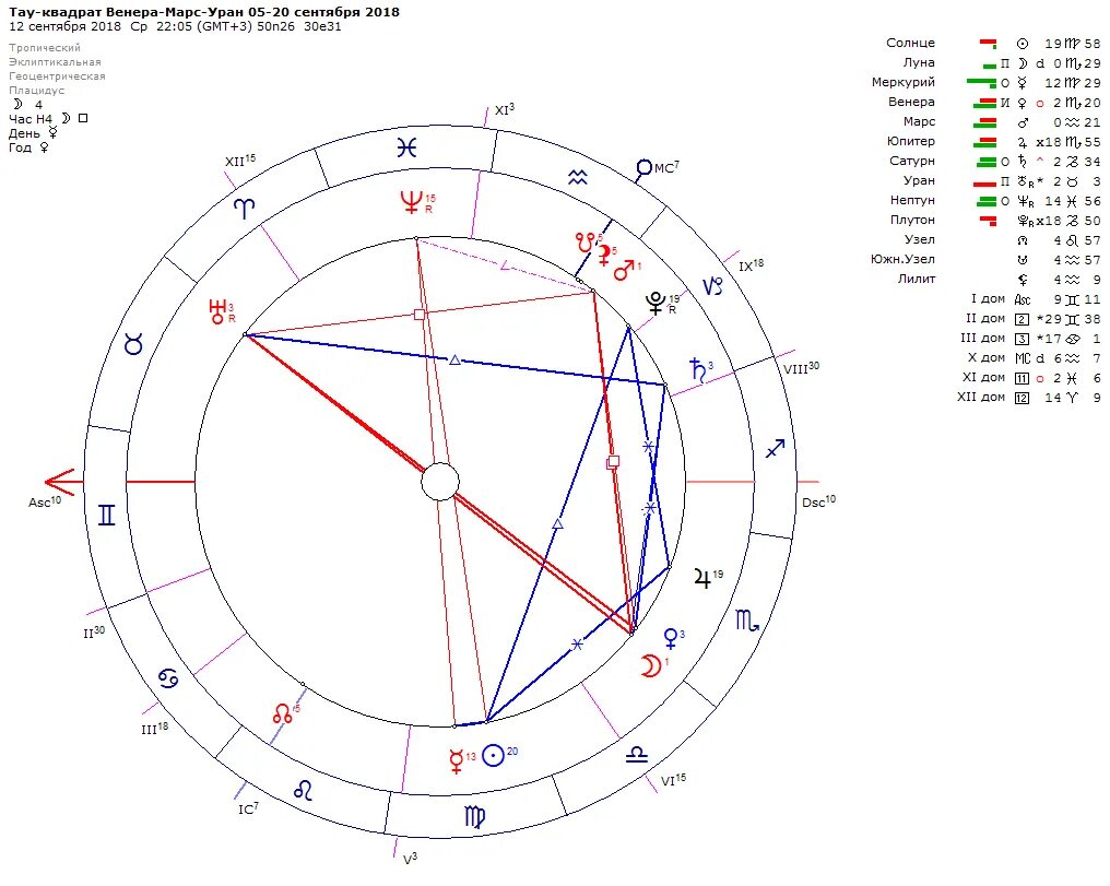 Квадрат сатурна в натальной карте. Уран Планета в натальной карте. Натальная карта аспект Луна Уран.