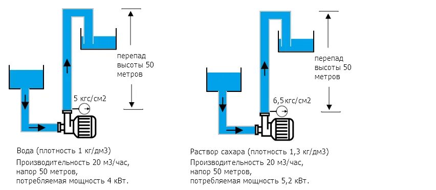 Высота подачи воды насосом. Статический напор насоса это. Напорное давление насоса. Статический напор перед насосом. Напор насоса схема.