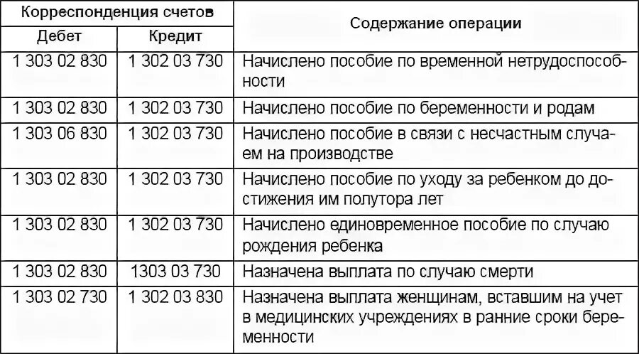 Пособие на погребение начисление. Проводки начисления заработной платы в бюджетном учреждении. Счёт 303.06 в бюджетном учете проводки. Проводки по заработной плате в бюджетном учреждении. Проводки в бюджете по заработной плате.