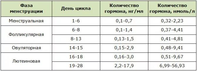 Показатель фазы цикла. Норма показателей прогестерона у женщин. норма прогестерона по фазам. прогестерон норма по дням цикла таблица. нормы прогестерона по дням цикла.