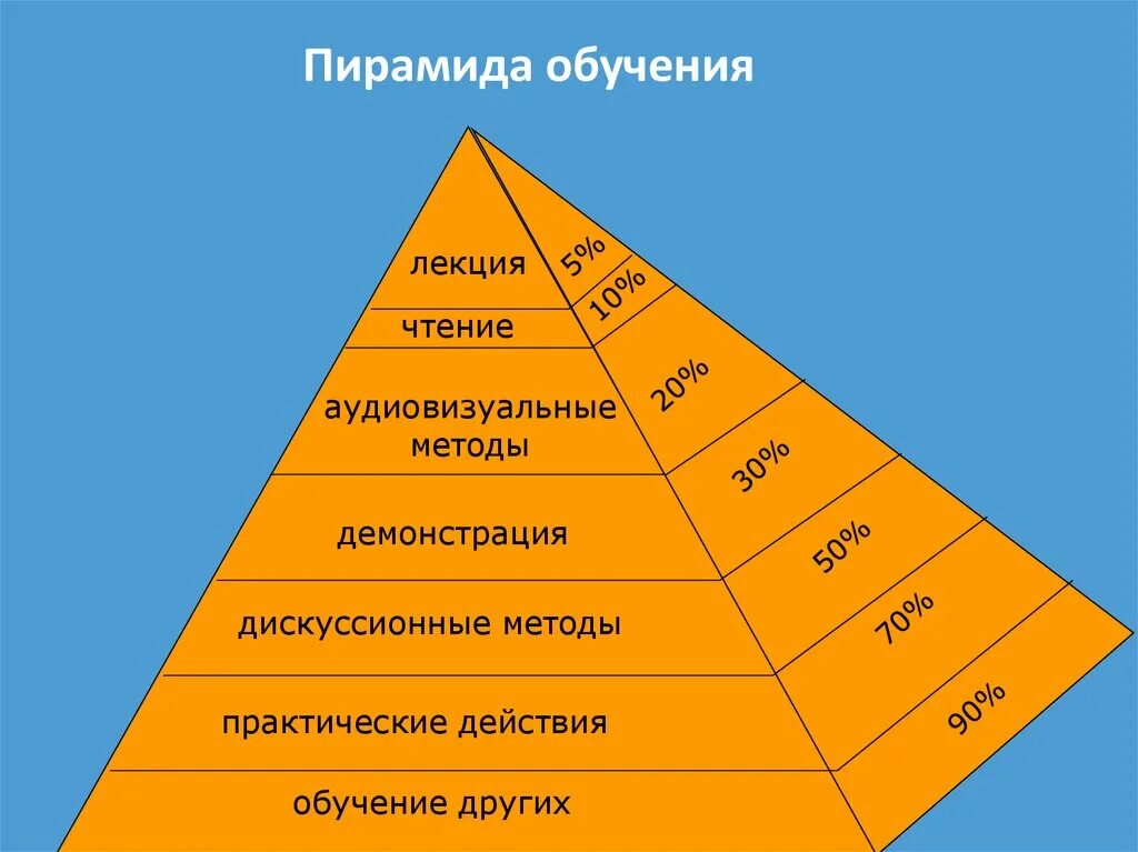 Пирамида Эдгара Дейла. Пирамида эффективности методов обучения. Пирамида образования. Пирабсида образования. Подход эффективного обучения