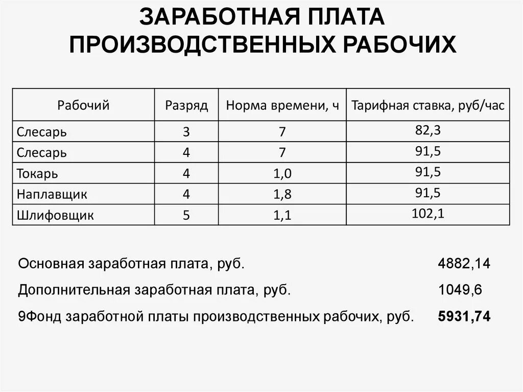 Заработная плата ремонтных рабочих. Оплата труда рабочих. Основная заработная плата производственных рабочих. Основная зарплата производственных рабочих. Основная заработная плата основных производственных рабочих.