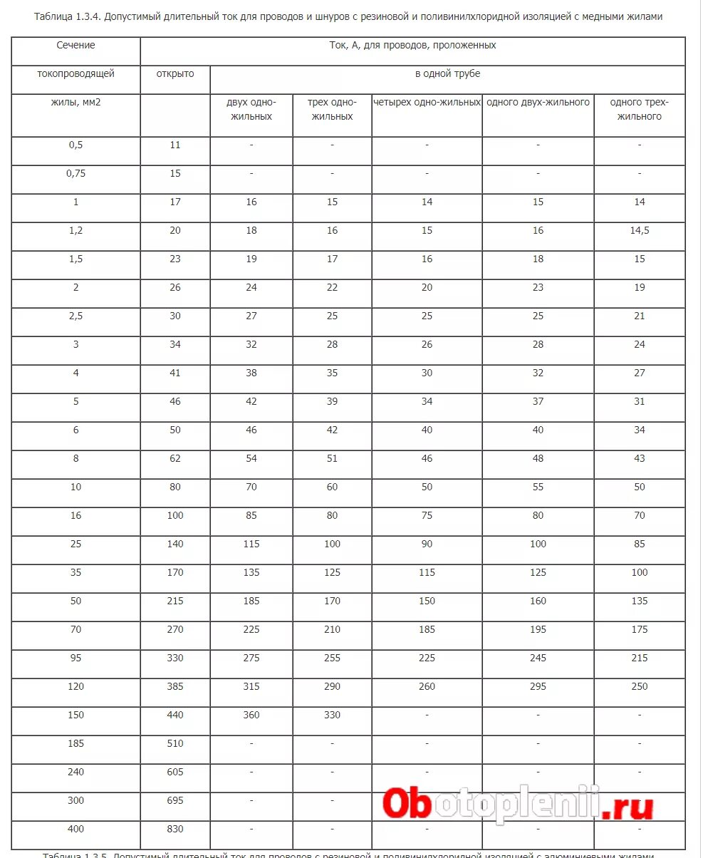 Длительный ток кабеля с медными жилами. Таблица выбора сечения кабеля ПУЭ. Таблица сечения провода ПУЭ. Выбор сечения кабеля по току таблица ПУЭ. Таблица ПУЭ сечение кабеля.