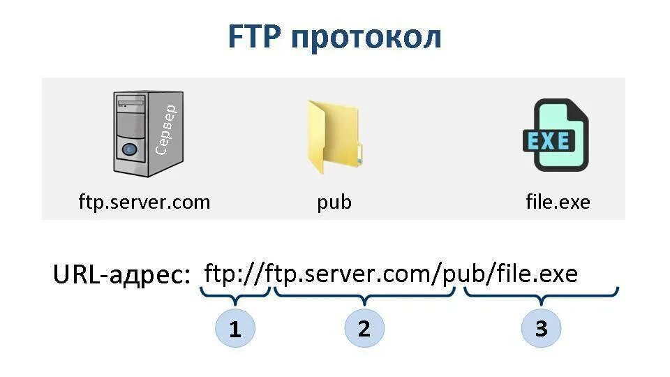 Протокол сервер файл Информатика. Передача файлов по протоколу FTP. FTP (file transfer Protocol, протокол передачи файлов). Схема протокол сервер файл. Ftp системы