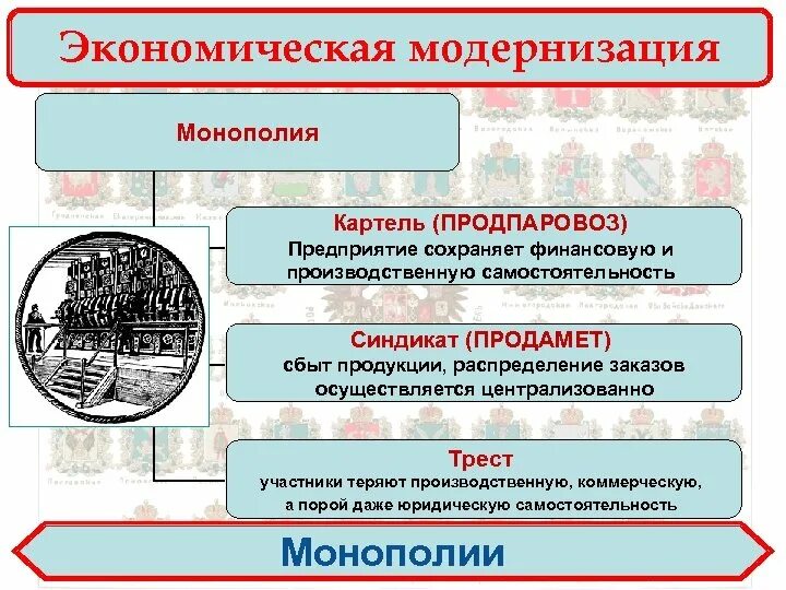 Россия рубеже xix xx тест. ПРОДПАРОВОЗ Монополия. Экономическая модернизация. Синдикаты 19 века в России. Синдикаты Российской империи.