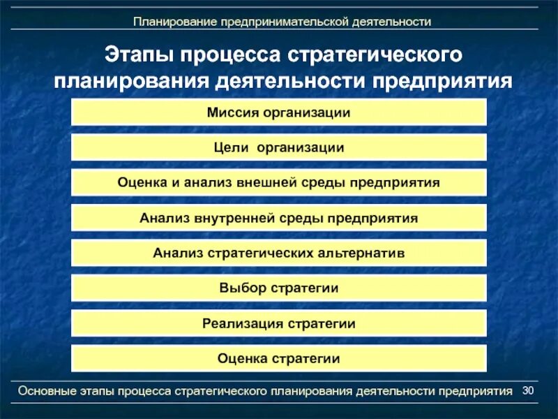 Этапы экономического управления. Этапы планирования предпринимательской деятельности. Этапы стратегического планирования организации. Планирование этапы планирования. Стратегическое планирование коммерческой деятельности.