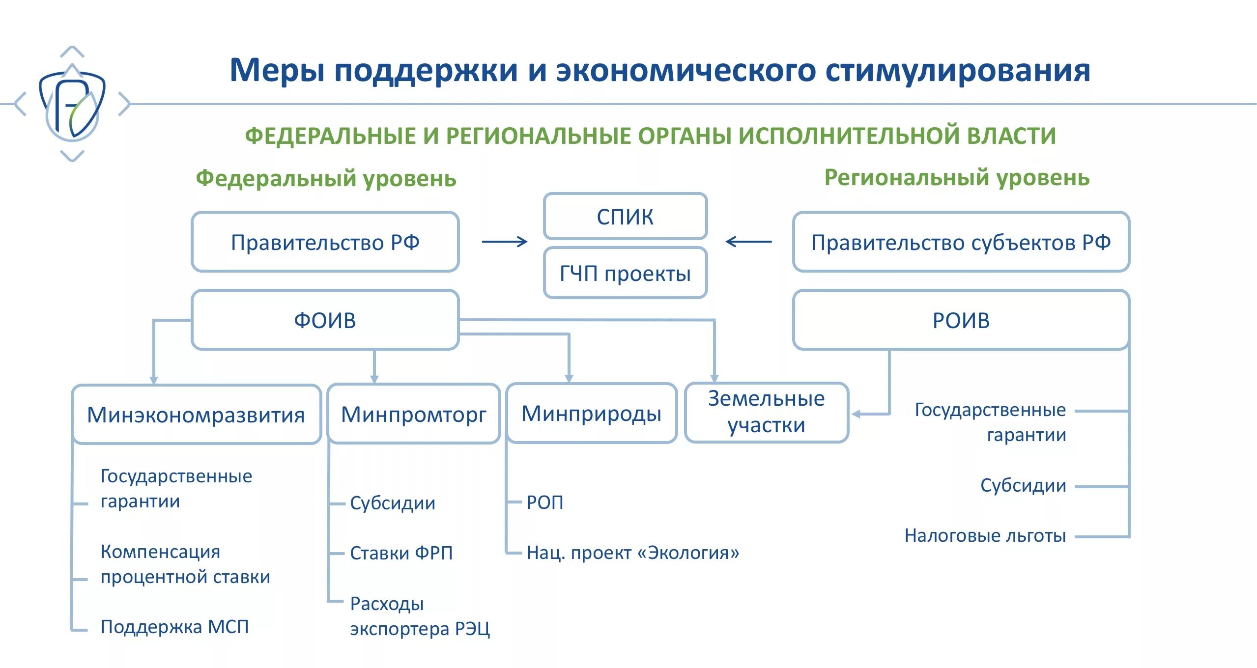 Экономическое стимулирование деятельности. Меры экономического стимулирования. Стимулирующие экономические меры. Меры экономического стимулирования в экологии. Налоговые льготы природоохранной деятельности.