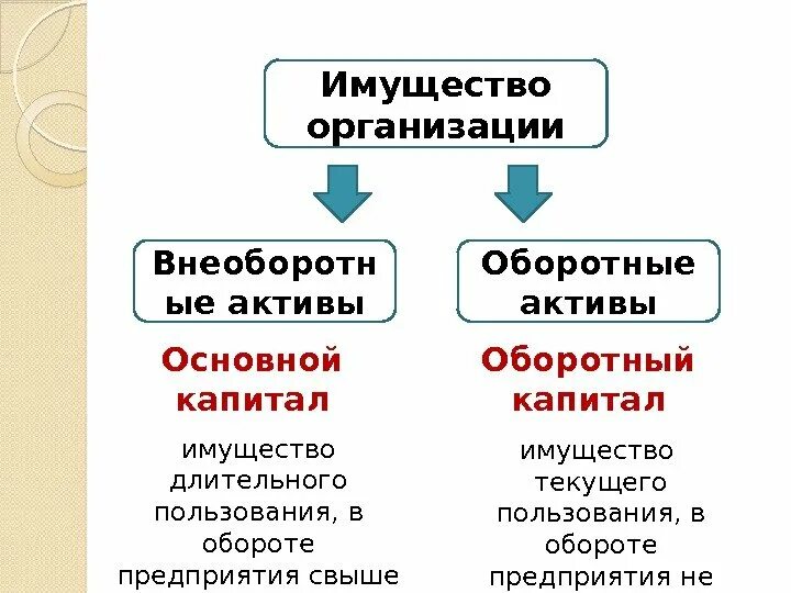 Имущество активы или капитал. Имущество и капитал предприятия. Основной капитал предприятия и имущество. Имущество организации Активы. Имущество предприятия это в экономике.