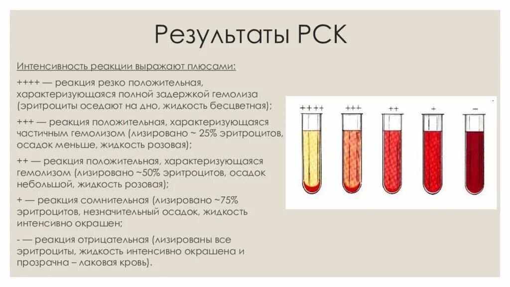 Резко положительная реакция. Реакция связывания комплемента РСК. Реакция связывания комплемента РСК микробиология. Положительная реакция при реакции связывания комплемента это. Постановка реакции связывания комплемента.