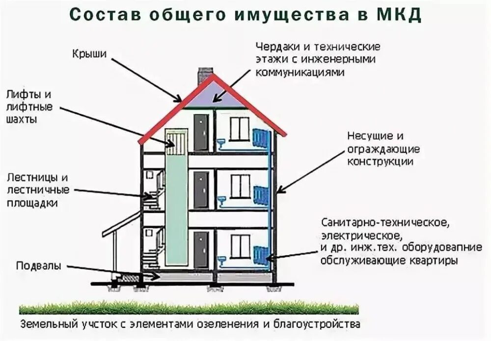 Собственность жк рф. Общее имущество в многоквартирном доме схема. Помещения входящие в состав общего имущества в многоквартирном доме. Состав общего имущества многоквартирного жилого дома. К общему имуществу собственников многоквартирного дома относится.