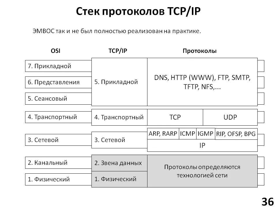 Уровни пакетов. Протоколы стека tcp/ip. уровни стека протоколов tcp/ip. протоколы входящие в стек tcp/ip. прикладной протокол стека протоколов tcp/ip..