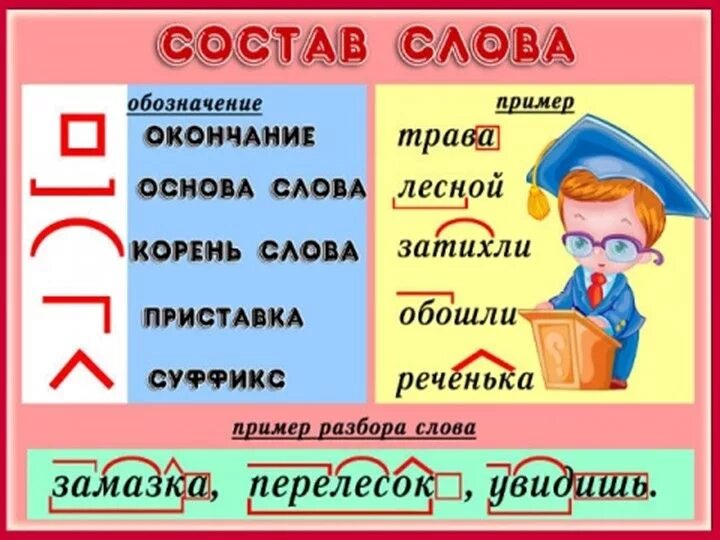 Состав слова. Состав слова в русском языке. Состав слова таблица. Состав слова 3 класс.