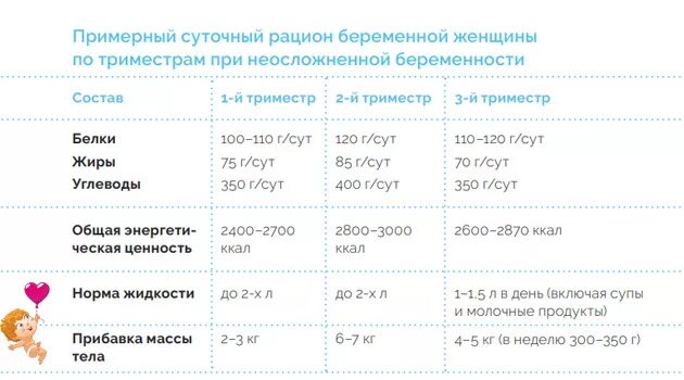 Сколько калорий в день беременной