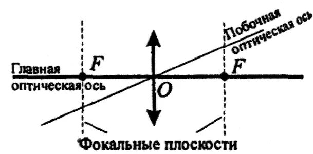 Найти главную оптическую ось. Оптический центр линзы на схеме. оптическая ось. оптическая ось это в физике. оптическая ось схема.