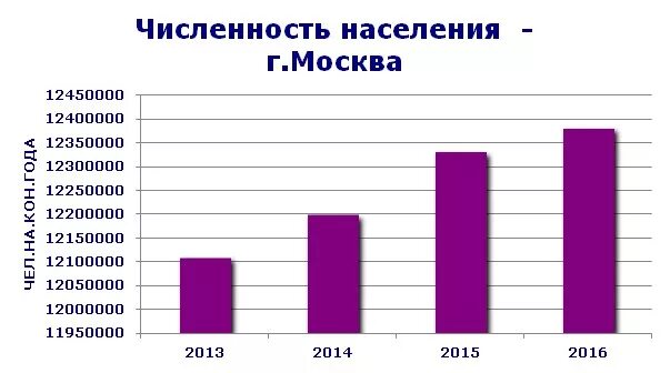 Сколько жителей в московском. Диаграмма численности населения Москвы по годам. Численность населения Москвы диаграмма. График роста населения Москвы. Численность населения Москвы график по годам.