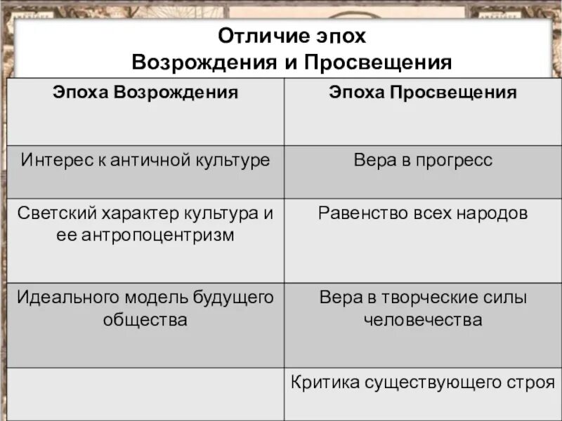 Сравнение эпох. Эпоха Возрождения эпоха Просвещения. Эпоха Возрождения и эпоха Просвещения таблица. Эпоха Возрождения и Просвещения отличия. Эпоха Просвещения и Возрождения различия.