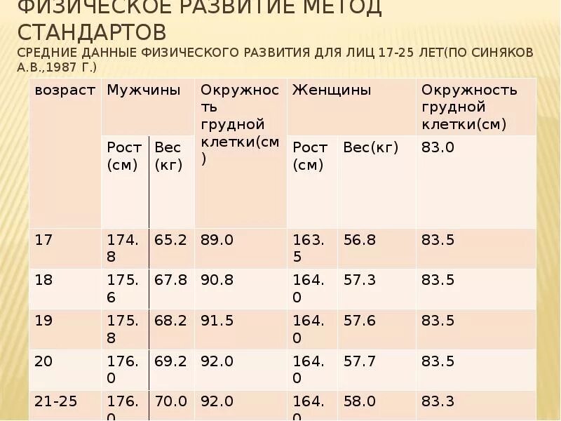 Оценка физического развития окружность грудной клетки. Показатели физического развития таблица. Таблица стандартов физического развития. Возрастные стандарты физического развития.