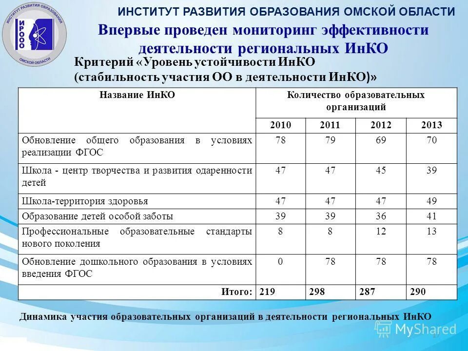 список аттестованных педагогических работников. ирооо аттестация. ирооо омск аттестация. боу дпо ирооо. результаты аттестации.