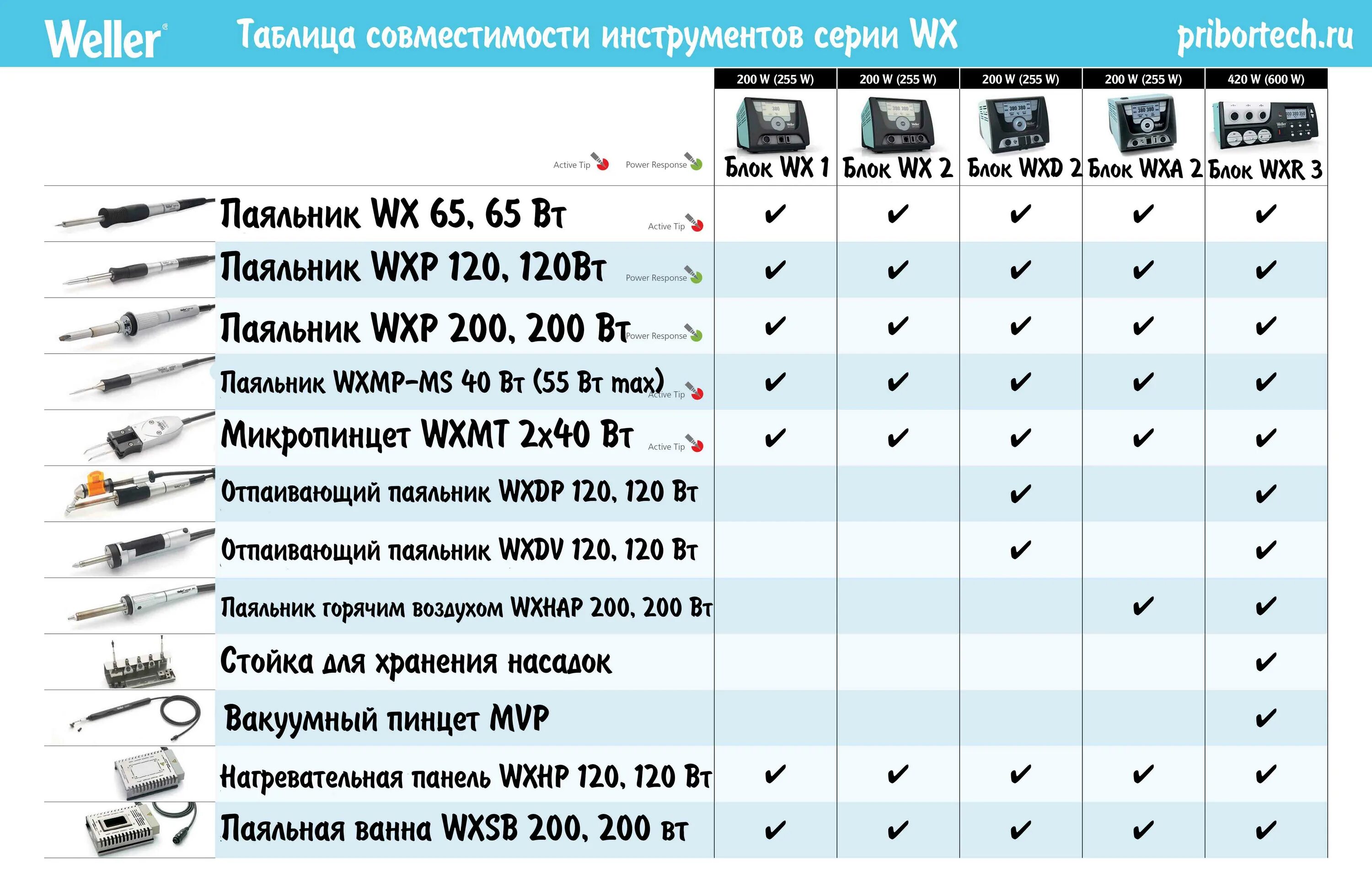 Таблица tools. Таблица инструментов и аккумуляторов Makita. Таблица совместимости аккумуляторов Bosch для электроинструмента. Мощности паяльников таблица. Электрическая паяльник мощностью 120 КВТ.