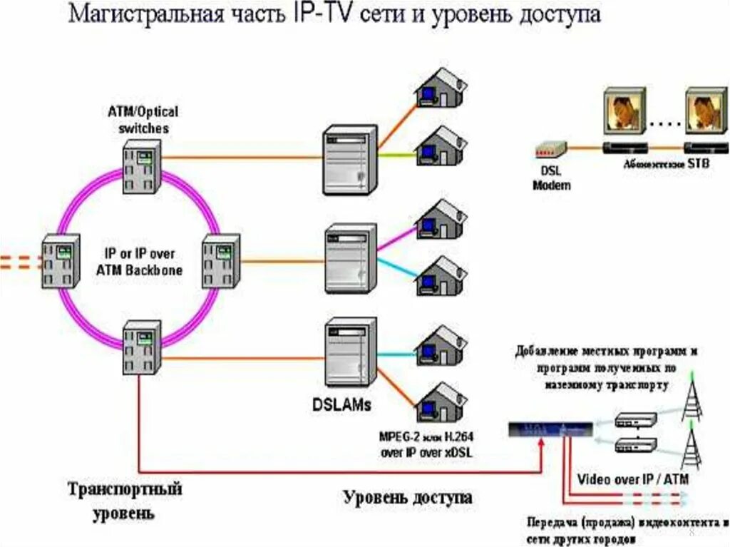 Уровень доступа 1. IPTV схема сети. IP протокол для IPTV схема. Схема головной станции кабельного телевидения. Головная станция IPTV.