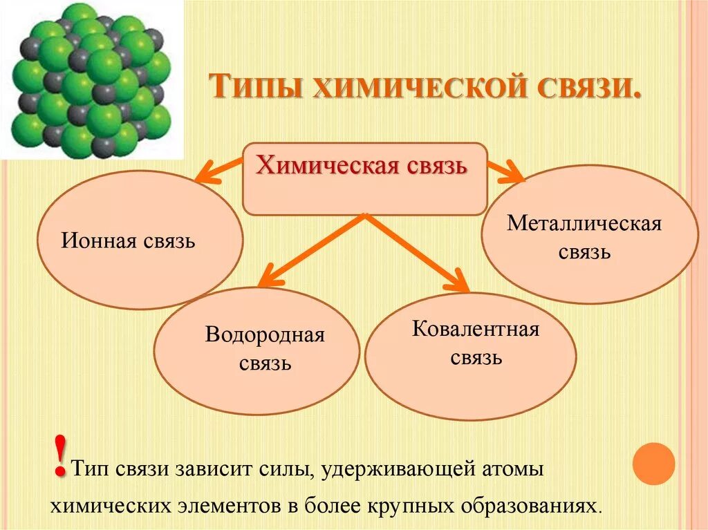 Сообщение на тему связь. Понятие о химической связи типы химических связей. типы хим связей схема. основные типы химической связи схема. типы химической связи. ковалентная химическая связь..