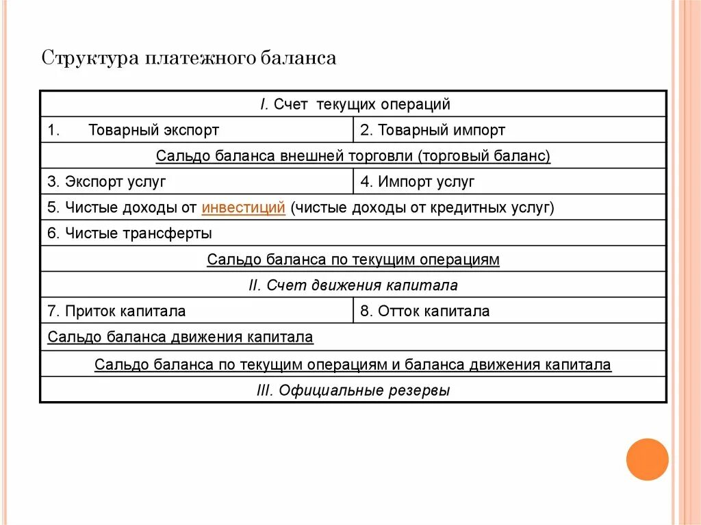 Текущий платежный баланс. Структура платежного баланса. Платежный баланс структура платежного баланса. Структура платежного баланса страны. Структура счета текущих операций платежного баланса..