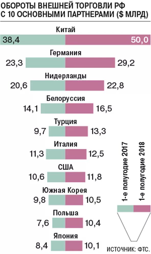 Крупнейшие торговые партнеры россии. Внешнеторговые партнеры России. Десять стран по объему внешней торговли. Товарооборот Китая по странам. Первые десять стран по объёму внешней торговли.