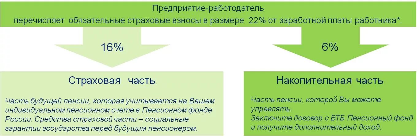 Пенсионное страхование 6. Страховые отчисления работодателя. Обязательное пенсионное страхование. Обязательные страховые взносы. Страховые взносы перечисляются работодателями.