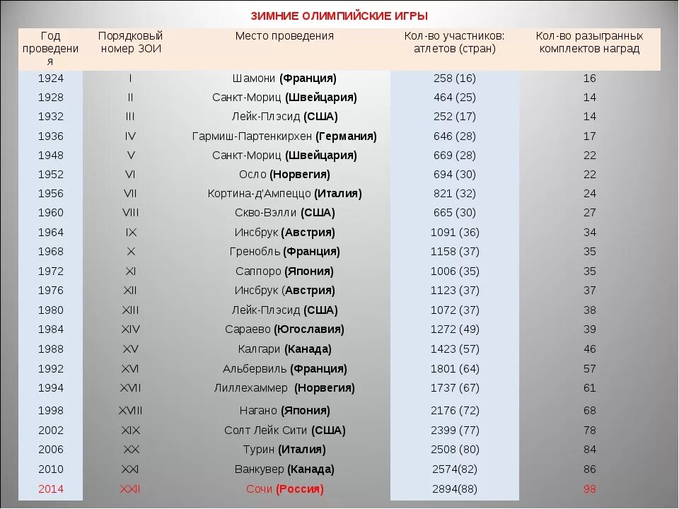В каких странах проводились зимние олимпийские игры. Олимпиады список по годам. Список проведения Олимпийских игр по годам. Годы проведения Олимпийских игр. Список всех Олимпийских игр по годам и городам.
