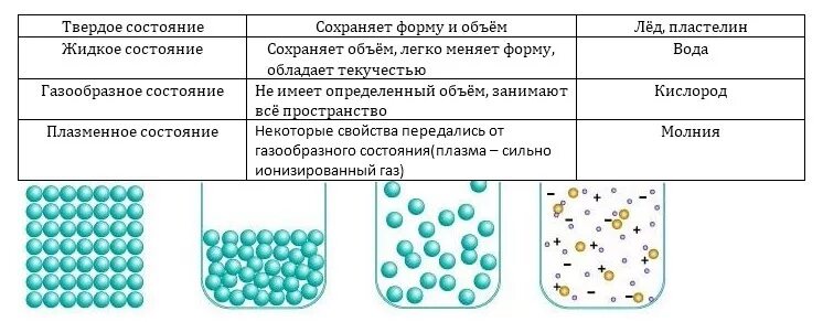 Агрегатные состояния вещества таблица. Агрегатные свойства вещества таблица. Физика таблица агрегатное состояние вещества. Три агрегатных состояния вещества таблица.