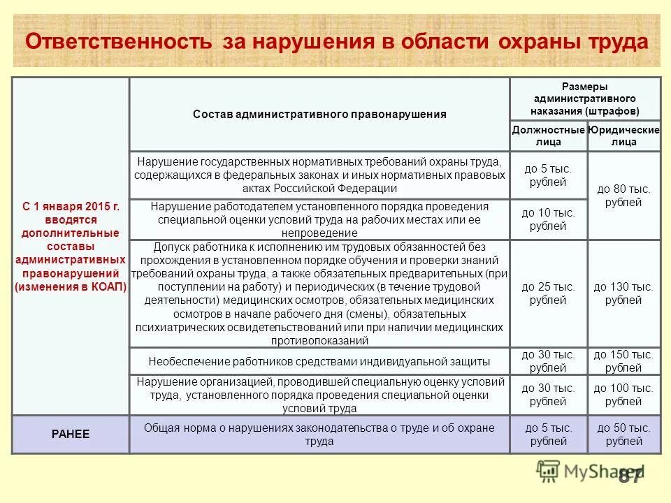 Административные правонарушения в области в учета. Виды ответственности за нарушение охраны труда таблица. Виды ответственности за нарушение требований охраны труда таблица. Ответственность за нарушение норм охраны труда таблица. Ответственность за нарушения по охране труда.