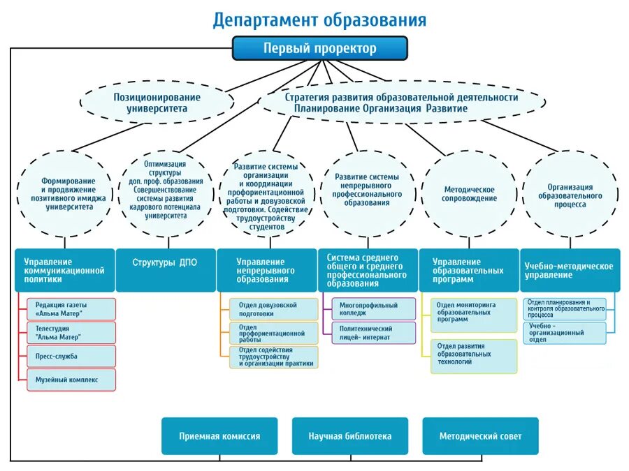 Направление департамента образования. Структура департамента образования. Административный Департамент. Структура Министерства образования Москвы. Структура административного департамента.