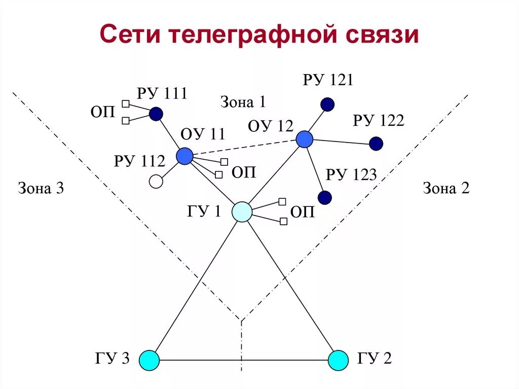 Схема организации телеграфной связи. Построение схемы телеграфной связи. Телеграфная сеть. Сети связи.