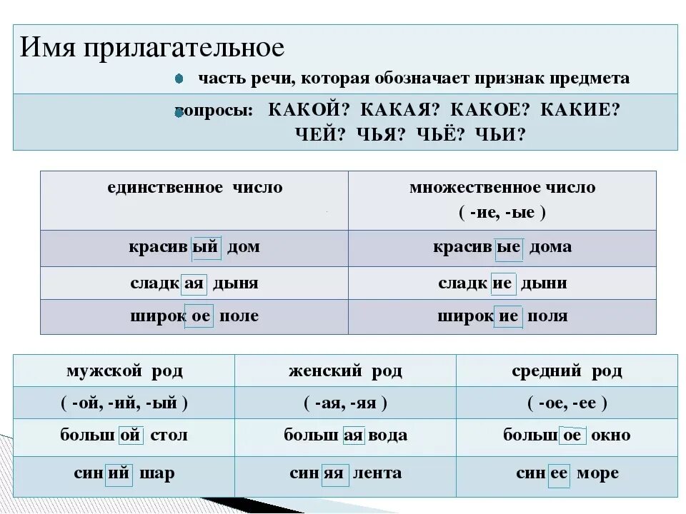 Какое определение у прилагательного. Имя прилагательное как часть речи таблица. Таблица имя прилагательное 2 класс. Правила имени прилагательного 5 класс. Правила прилагательного 5 класс.