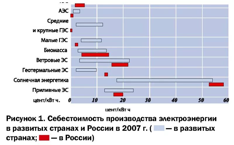 Производство 1 квт ч на аэс. Себестоимость электроэнергии на ГЭС. Себестоимость электроэнергии на тепловых электростанциях. Себестоимость электроэнергии ТЭС ГЭС АЭС. Себестоимость электричества на российских АЭС.